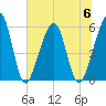 Fernandina Beach tide chart for Thursday, July 6, 2023