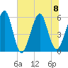 Fernandina Beach tide chart for Saturday, July 8, 2023