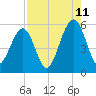 Fernandina Beach tide chart for Friday, August 11, 2023