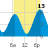 Fernandina Beach tide chart for Sunday, August 13, 2023