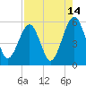 Fernandina Beach tide chart for Monday, August 14, 2023