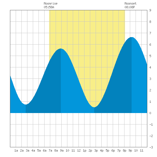 Fernandina Beach tide chart for Tuesday, August 15, 2023