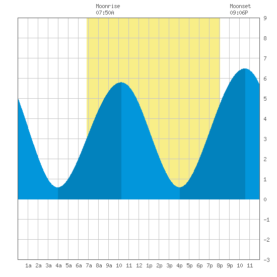 Fernandina Beach tide chart for Thursday, August 17, 2023