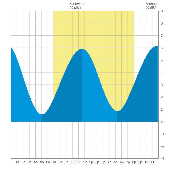Fernandina Beach tide chart for Saturday, August 19, 2023