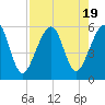 Fernandina Beach tide chart for Saturday, August 19, 2023