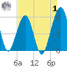 Fernandina Beach tide chart for Tuesday, August 1, 2023