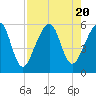 Fernandina Beach tide chart for Sunday, August 20, 2023