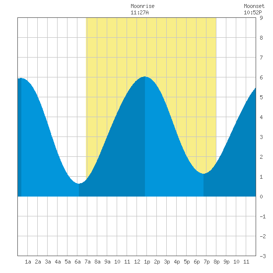 Fernandina Beach tide chart for Monday, August 21, 2023
