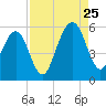 Fernandina Beach tide chart for Friday, August 25, 2023