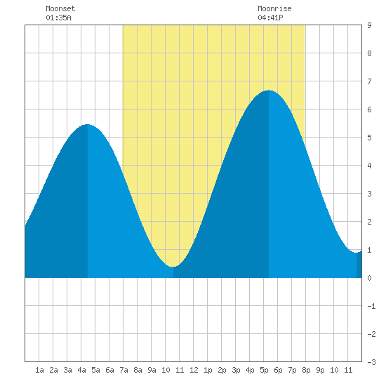 Fernandina Beach tide chart for Saturday, August 26, 2023
