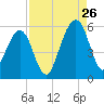 Fernandina Beach tide chart for Saturday, August 26, 2023