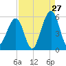 Fernandina Beach tide chart for Sunday, August 27, 2023