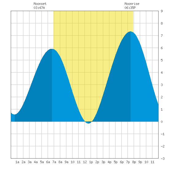 Fernandina Beach tide chart for Monday, August 28, 2023