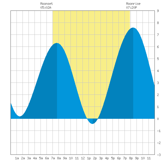 Fernandina Beach tide chart for Tuesday, August 29, 2023