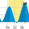 Fernandina Beach tide chart for Tuesday, August 29, 2023