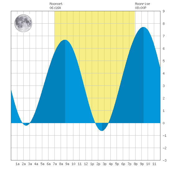 Fernandina Beach tide chart for Wednesday, August 30, 2023