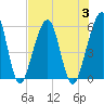 Fernandina Beach tide chart for Thursday, August 3, 2023