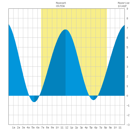 Fernandina Beach tide chart for Friday, August 4, 2023
