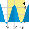 Fernandina Beach tide chart for Friday, August 4, 2023