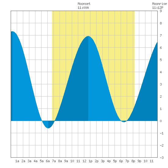 Fernandina Beach tide chart for Saturday, August 5, 2023