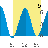 Fernandina Beach tide chart for Saturday, August 5, 2023