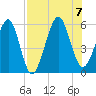 Fernandina Beach tide chart for Monday, August 7, 2023