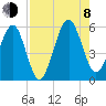 Fernandina Beach tide chart for Tuesday, August 8, 2023