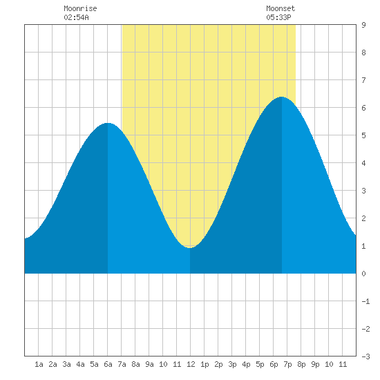 Fernandina Beach tide chart for Sunday, September 10, 2023