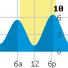 Fernandina Beach tide chart for Sunday, September 10, 2023
