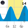 Fernandina Beach tide chart for Thursday, September 14, 2023