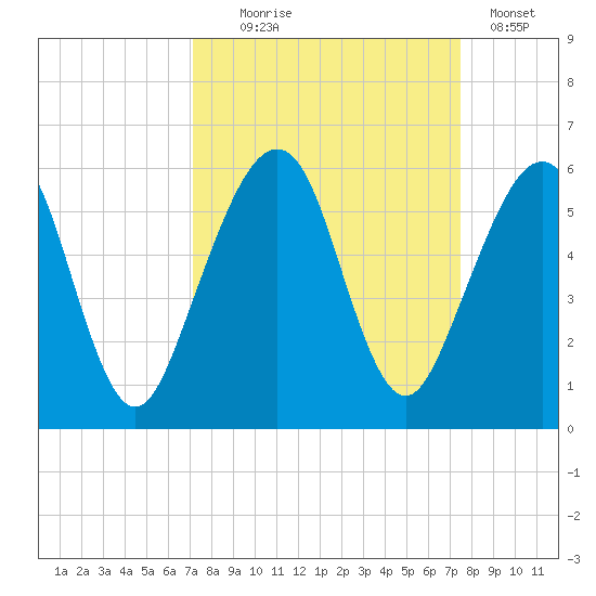 Fernandina Beach tide chart for Sunday, September 17, 2023