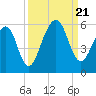 Fernandina Beach tide chart for Thursday, September 21, 2023