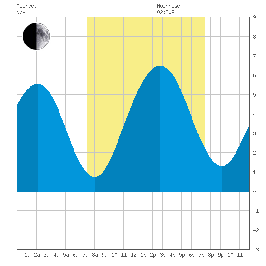 Fernandina Beach tide chart for Friday, September 22, 2023