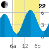 Fernandina Beach tide chart for Friday, September 22, 2023
