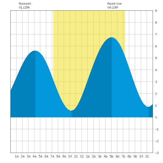 Fernandina Beach tide chart for Sunday, September 24, 2023