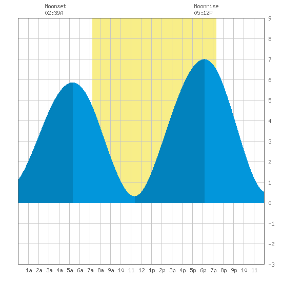 Fernandina Beach tide chart for Monday, September 25, 2023