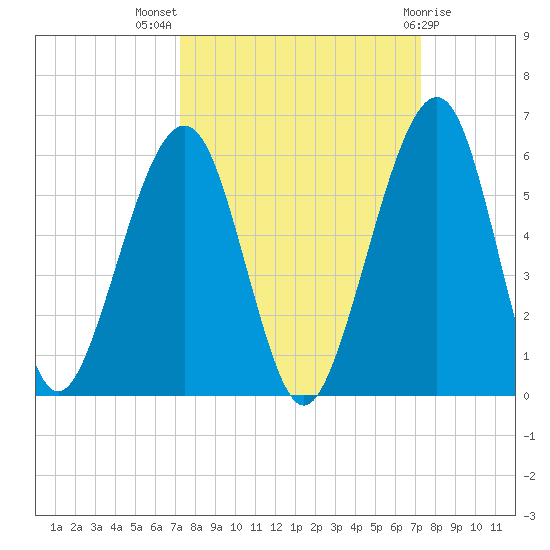 Fernandina Beach tide chart for Wednesday, September 27, 2023