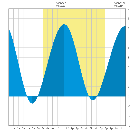Fernandina Beach tide chart for Saturday, September 2, 2023