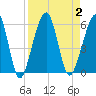 Fernandina Beach tide chart for Saturday, September 2, 2023
