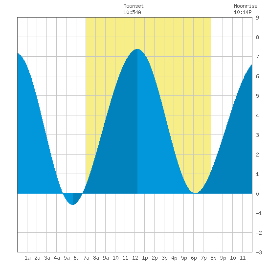 Fernandina Beach tide chart for Sunday, September 3, 2023
