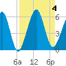 Fernandina Beach tide chart for Monday, September 4, 2023