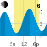 Fernandina Beach tide chart for Wednesday, September 6, 2023