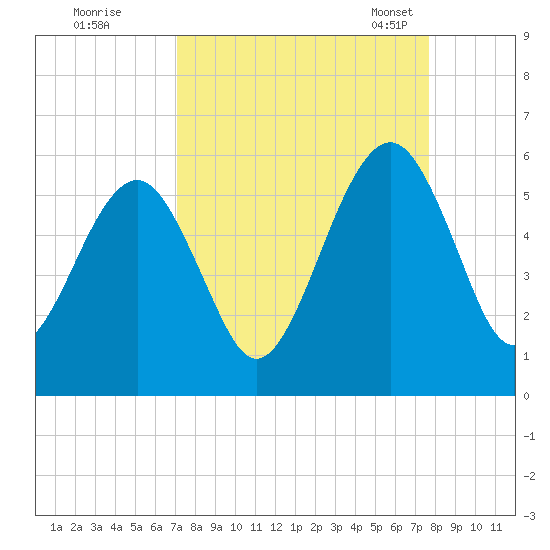Fernandina Beach tide chart for Saturday, September 9, 2023