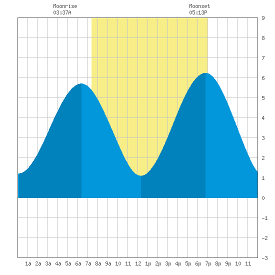 Fernandina Beach tide chart for Tuesday, October 10, 2023