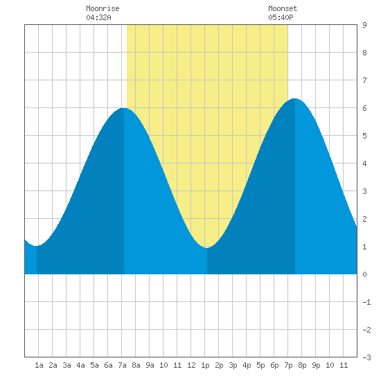 Fernandina Beach tide chart for Wednesday, October 11, 2023