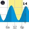 Fernandina Beach tide chart for Saturday, October 14, 2023