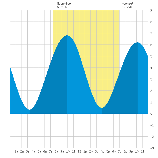 Fernandina Beach tide chart for Sunday, October 15, 2023