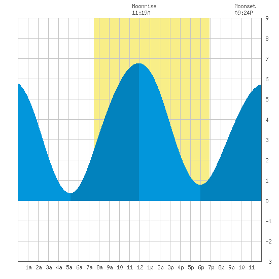 Fernandina Beach tide chart for Wednesday, October 18, 2023