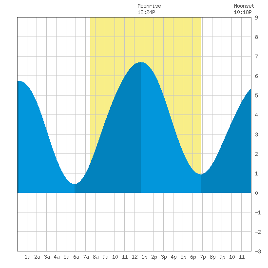 Fernandina Beach tide chart for Thursday, October 19, 2023