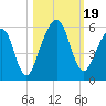 Fernandina Beach tide chart for Thursday, October 19, 2023